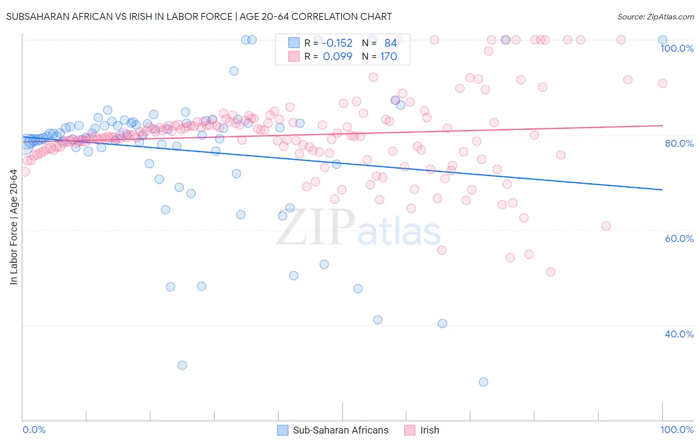 Subsaharan African vs Irish In Labor Force | Age 20-64