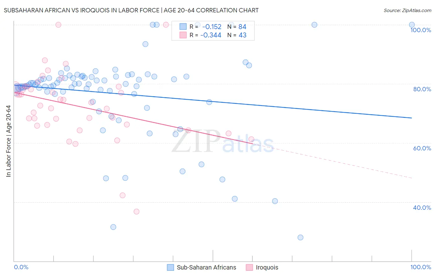 Subsaharan African vs Iroquois In Labor Force | Age 20-64