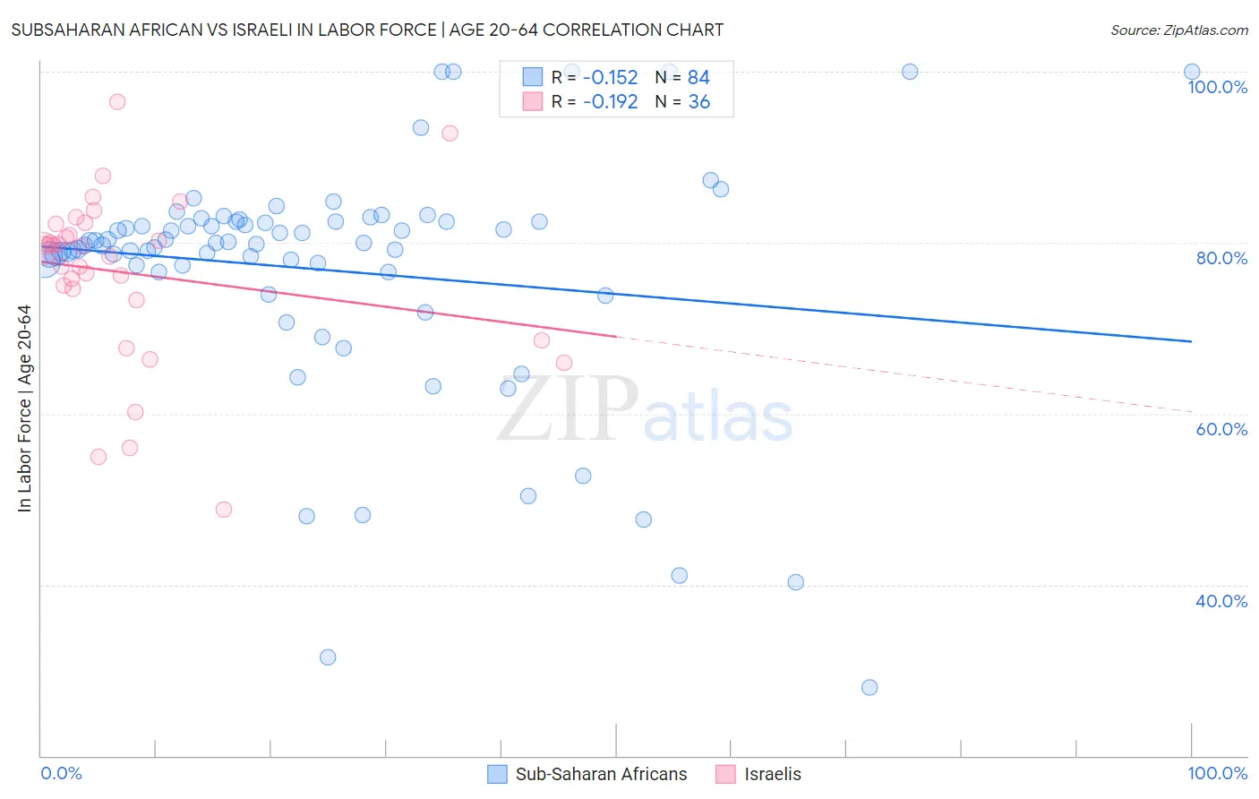 Subsaharan African vs Israeli In Labor Force | Age 20-64