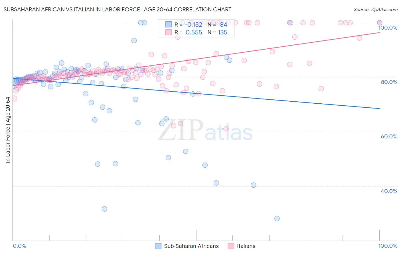 Subsaharan African vs Italian In Labor Force | Age 20-64