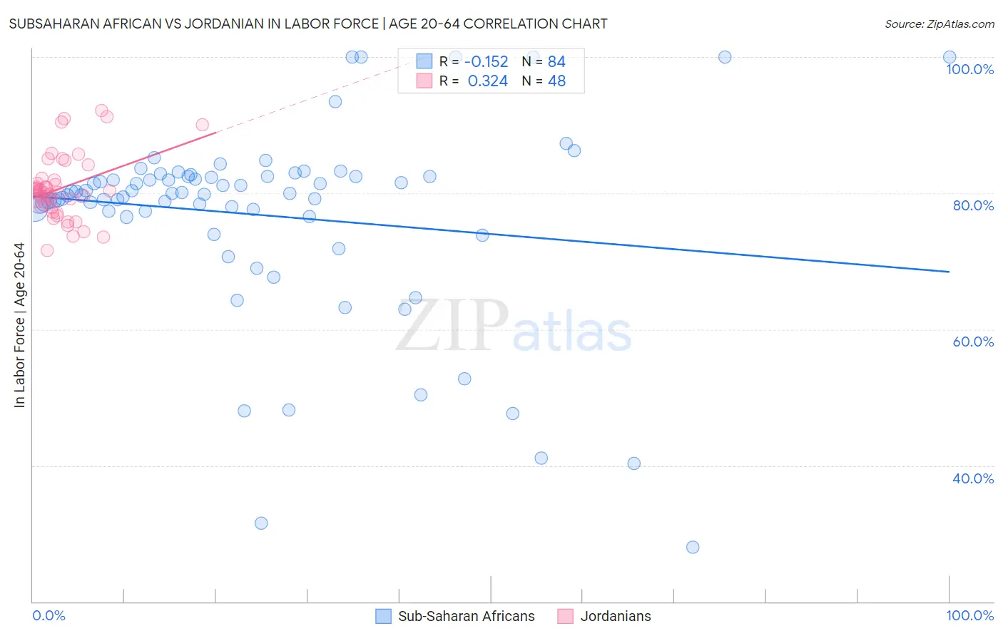 Subsaharan African vs Jordanian In Labor Force | Age 20-64