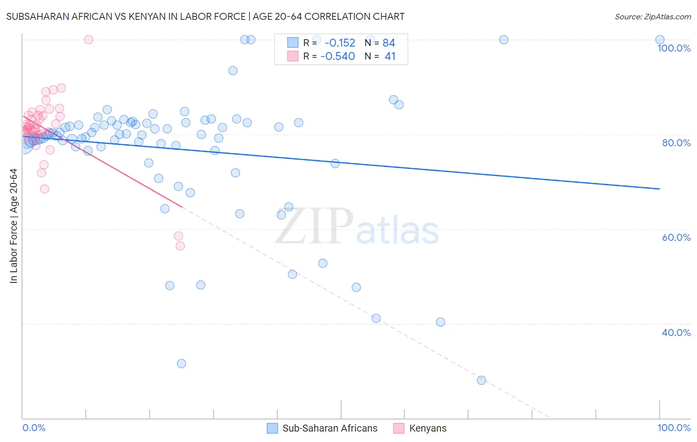 Subsaharan African vs Kenyan In Labor Force | Age 20-64