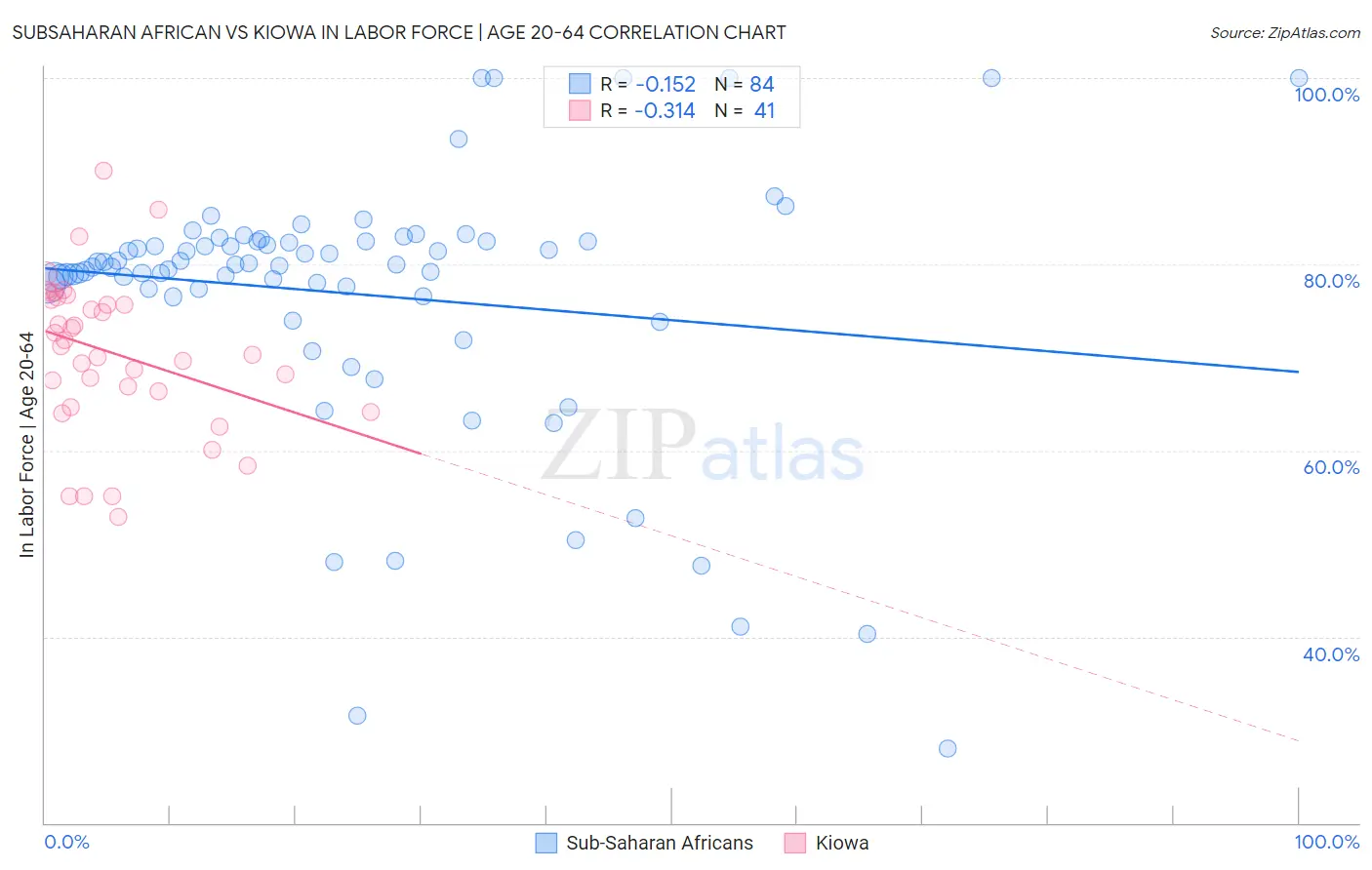 Subsaharan African vs Kiowa In Labor Force | Age 20-64