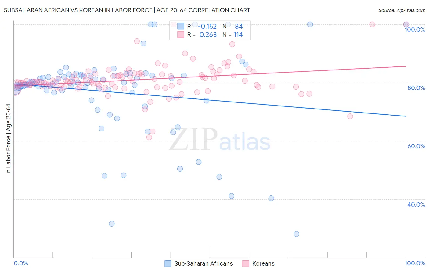Subsaharan African vs Korean In Labor Force | Age 20-64