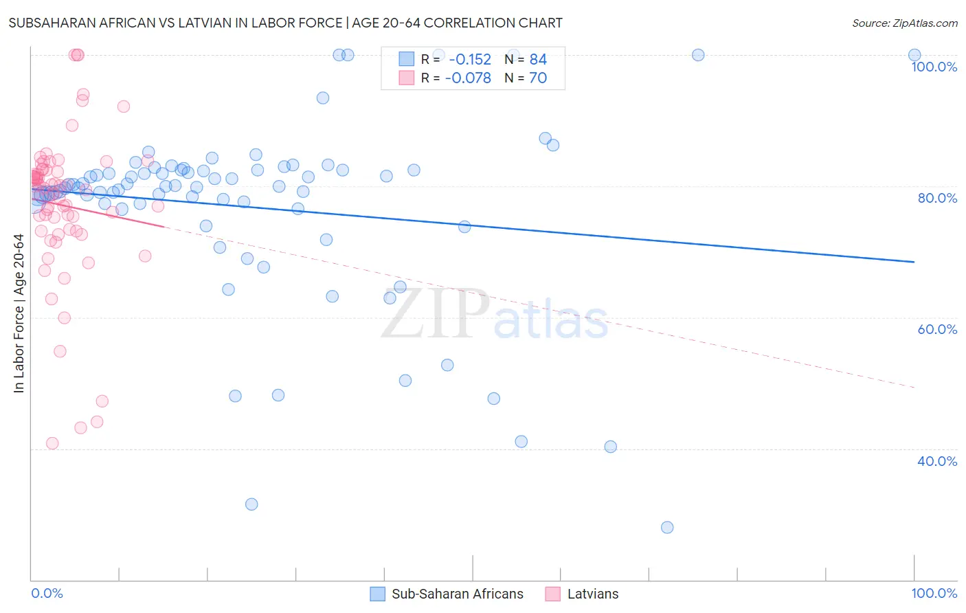 Subsaharan African vs Latvian In Labor Force | Age 20-64
