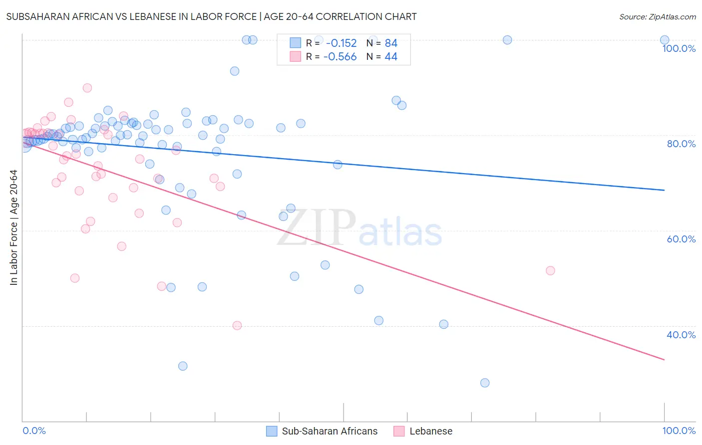 Subsaharan African vs Lebanese In Labor Force | Age 20-64