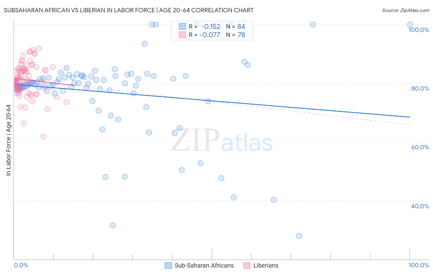 Subsaharan African vs Liberian In Labor Force | Age 20-64