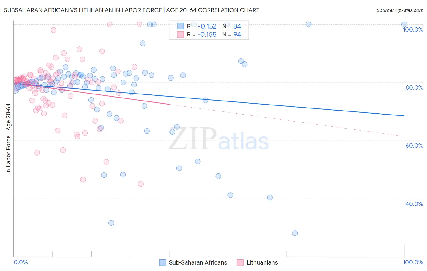 Subsaharan African vs Lithuanian In Labor Force | Age 20-64