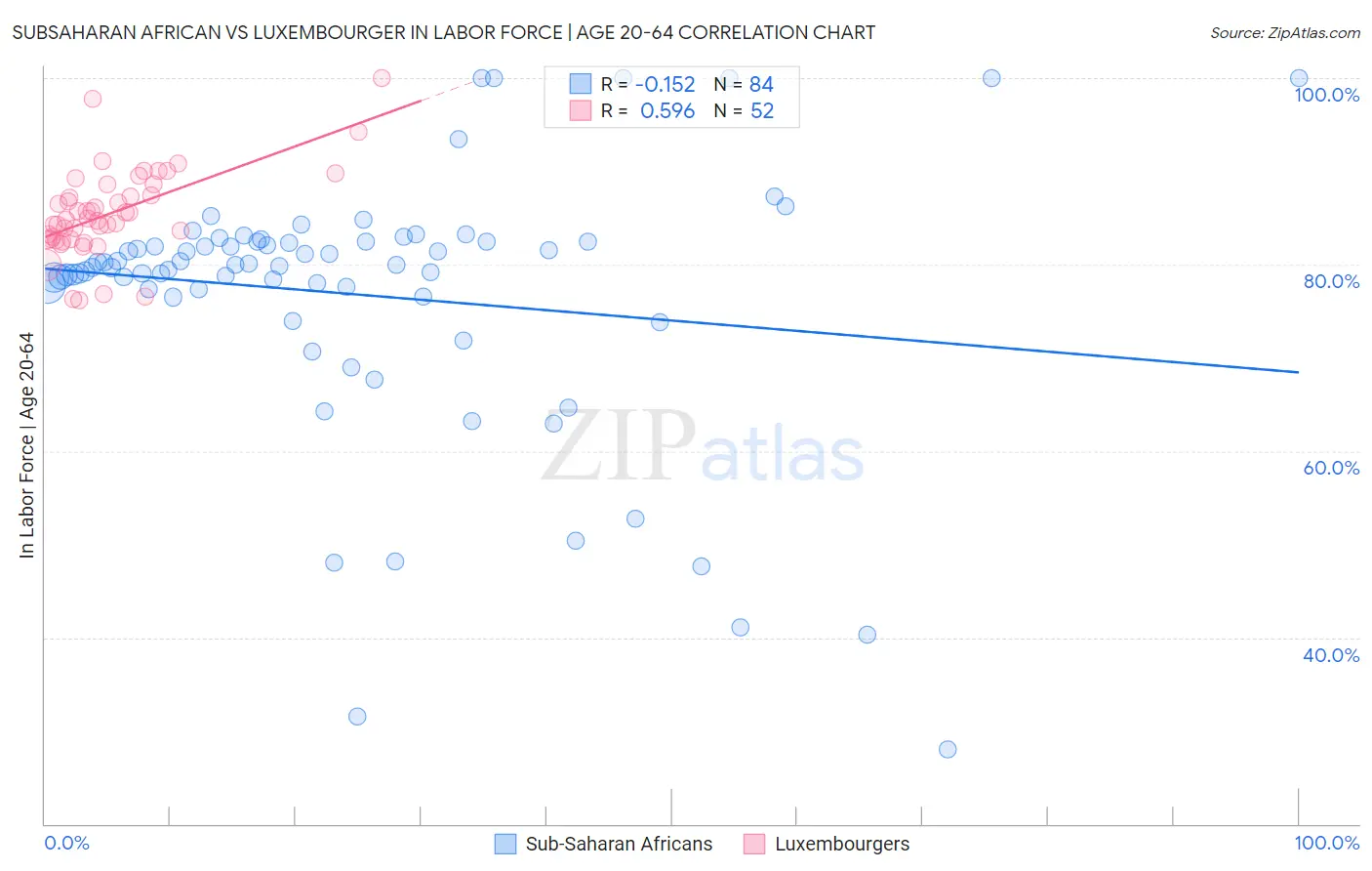 Subsaharan African vs Luxembourger In Labor Force | Age 20-64