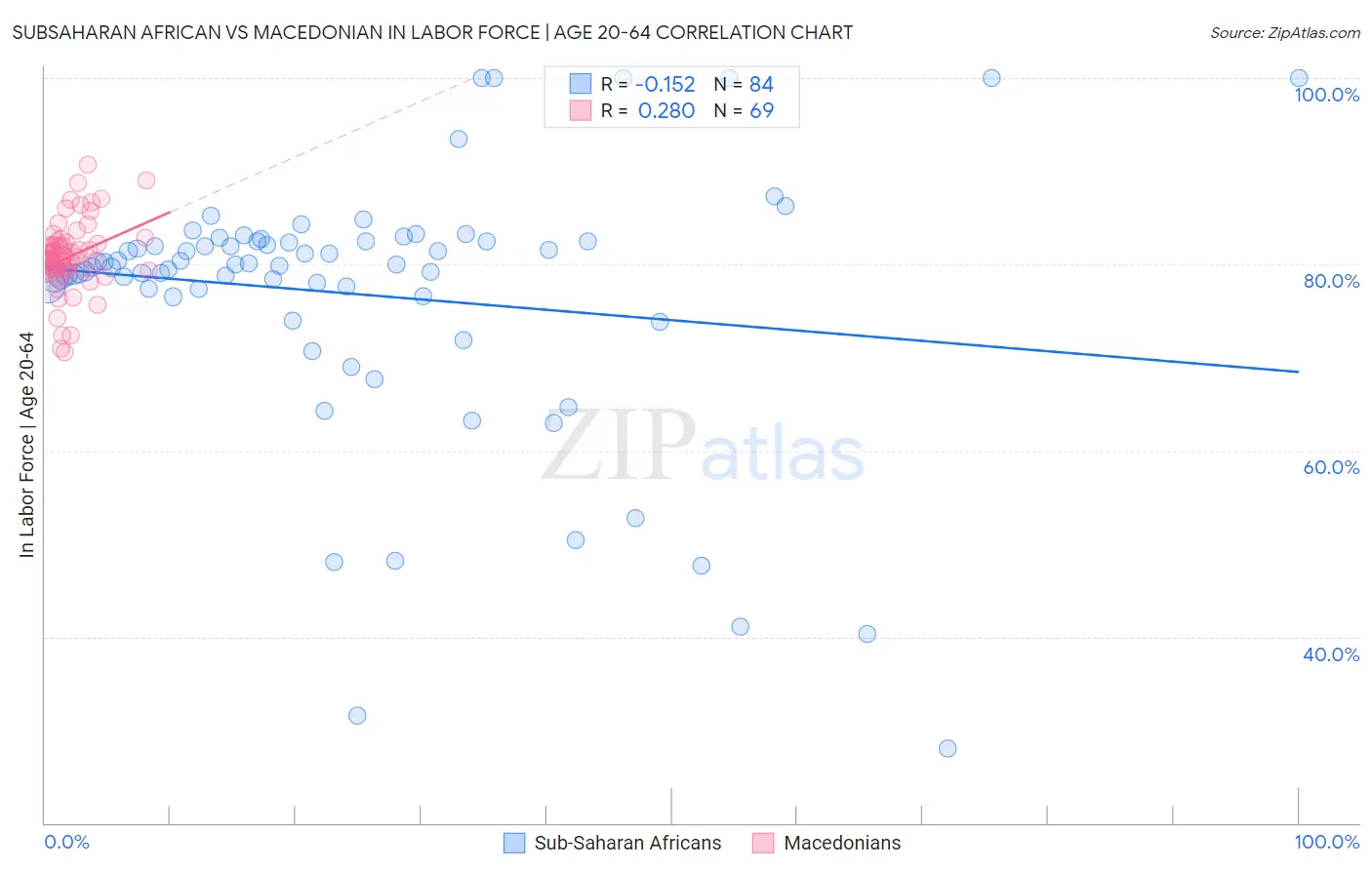 Subsaharan African vs Macedonian In Labor Force | Age 20-64