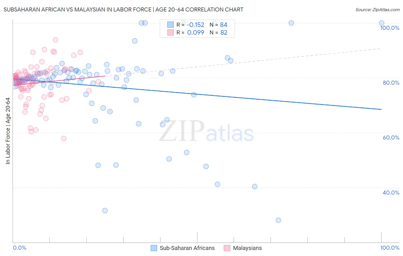 Subsaharan African vs Malaysian In Labor Force | Age 20-64