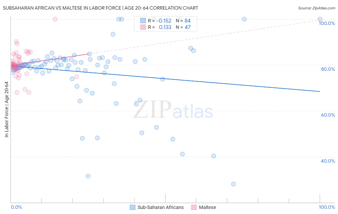 Subsaharan African vs Maltese In Labor Force | Age 20-64