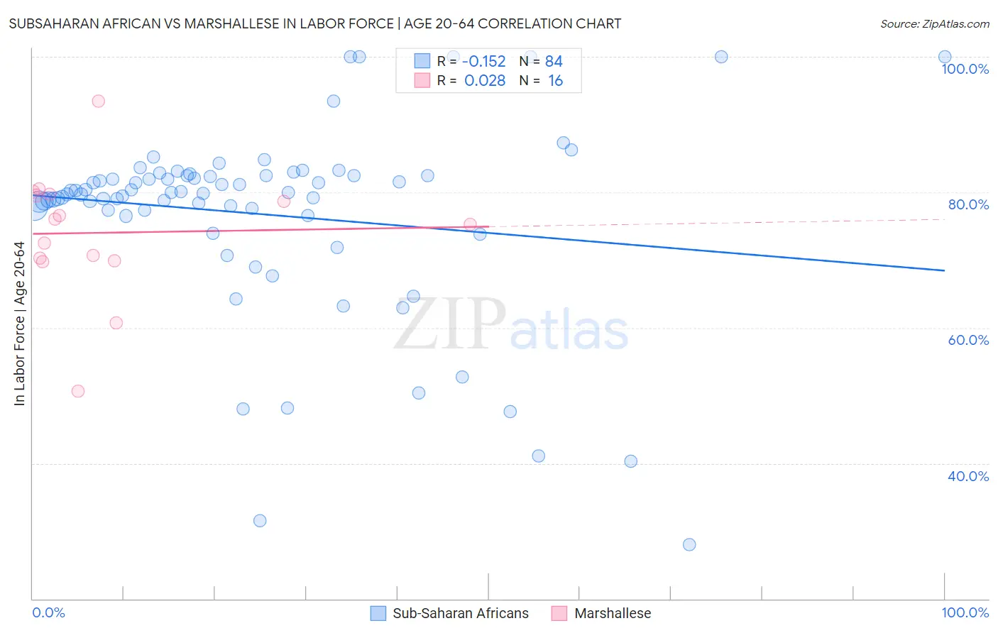 Subsaharan African vs Marshallese In Labor Force | Age 20-64