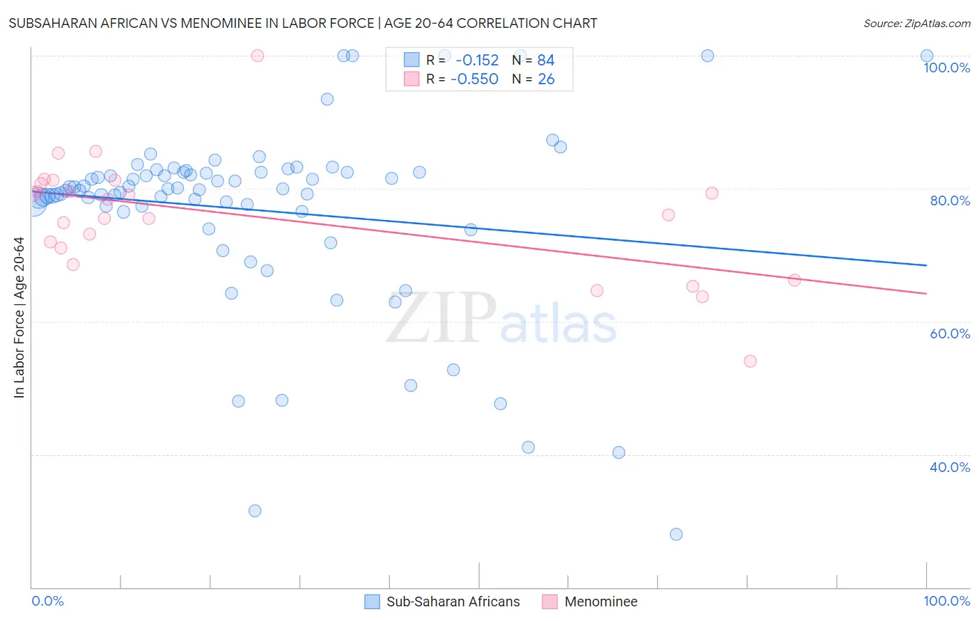 Subsaharan African vs Menominee In Labor Force | Age 20-64