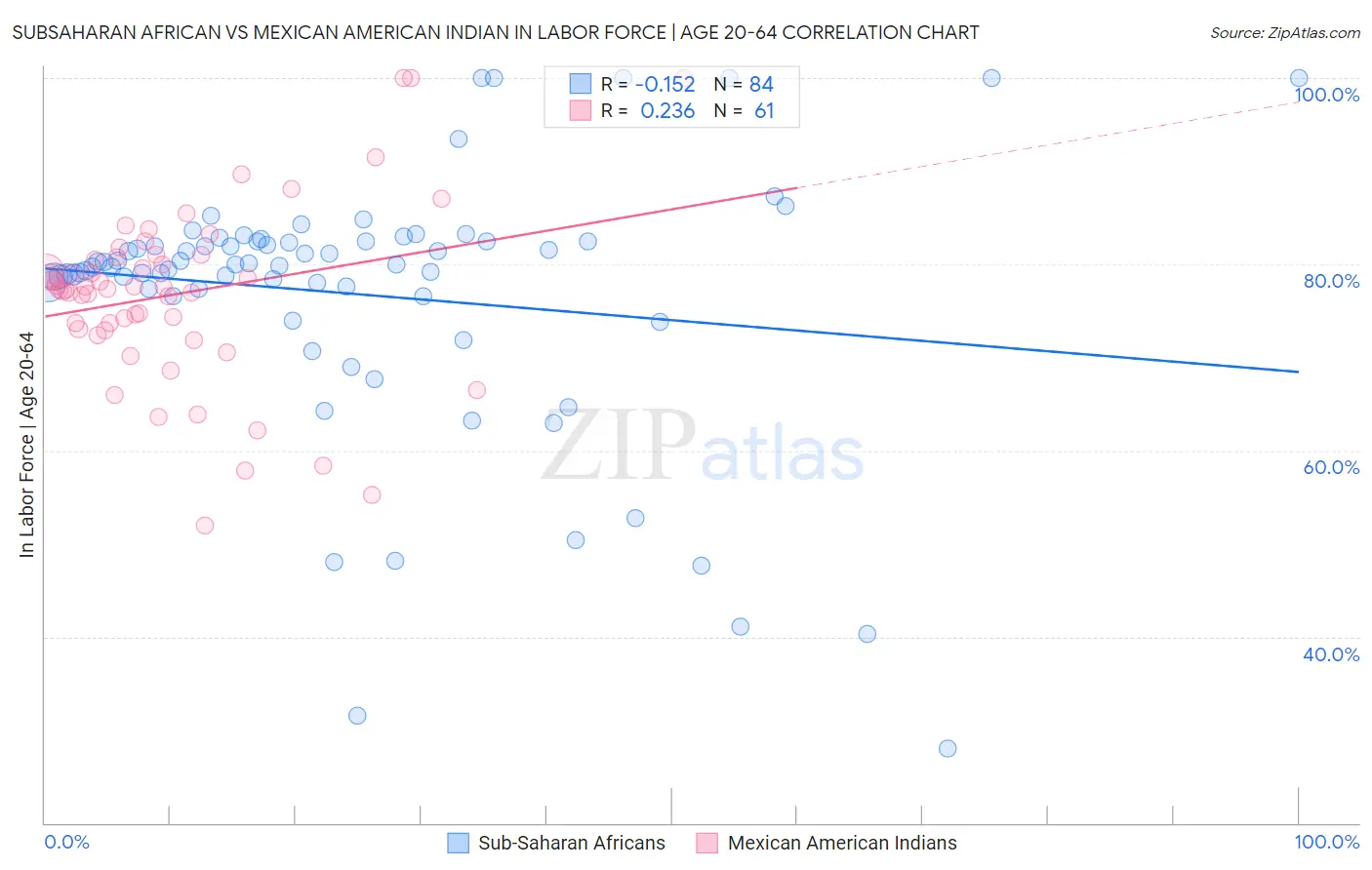 Subsaharan African vs Mexican American Indian In Labor Force | Age 20-64