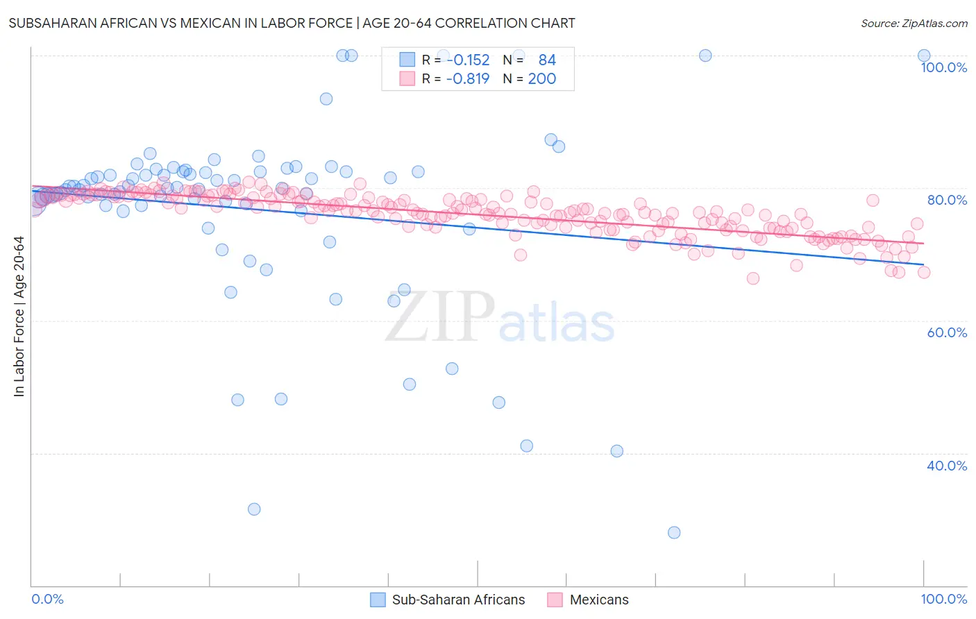 Subsaharan African vs Mexican In Labor Force | Age 20-64