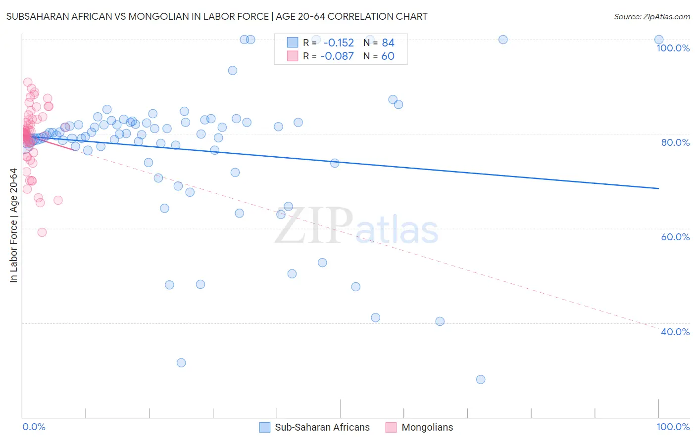 Subsaharan African vs Mongolian In Labor Force | Age 20-64