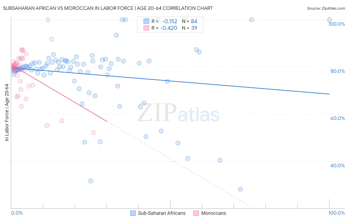 Subsaharan African vs Moroccan In Labor Force | Age 20-64