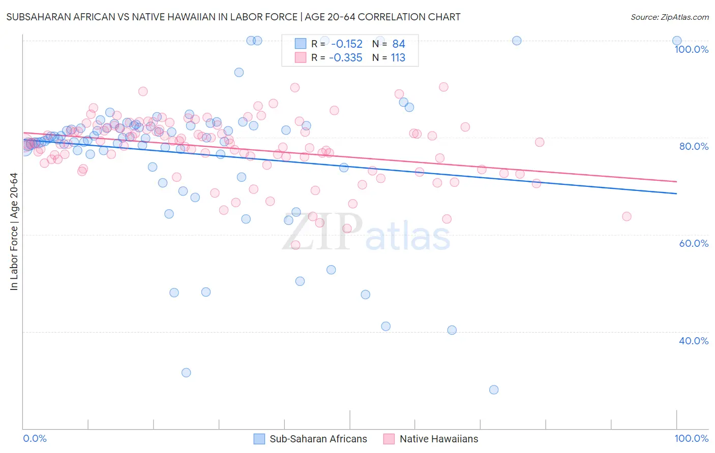Subsaharan African vs Native Hawaiian In Labor Force | Age 20-64