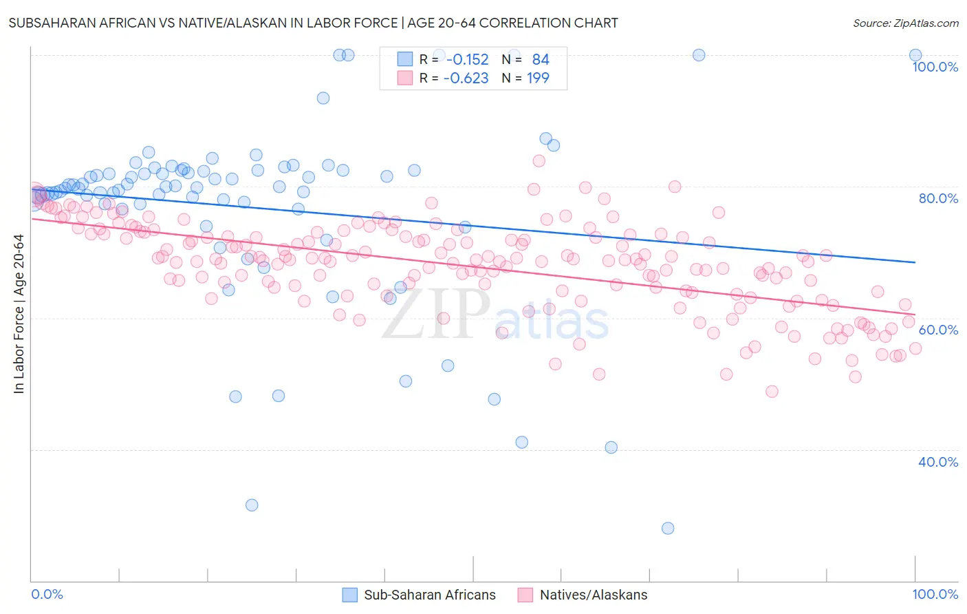 Subsaharan African vs Native/Alaskan In Labor Force | Age 20-64