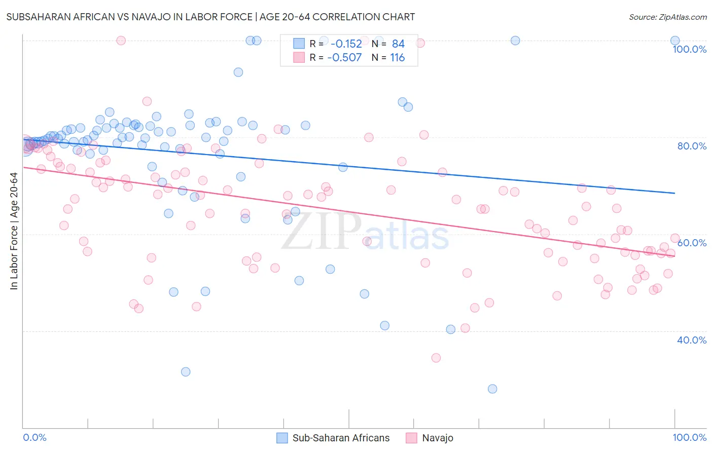 Subsaharan African vs Navajo In Labor Force | Age 20-64