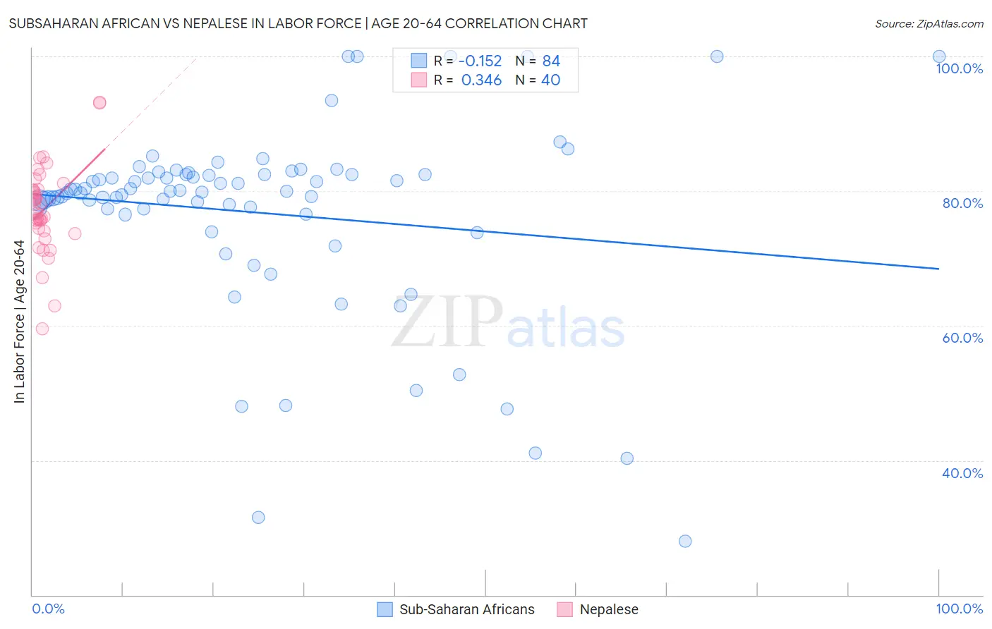 Subsaharan African vs Nepalese In Labor Force | Age 20-64