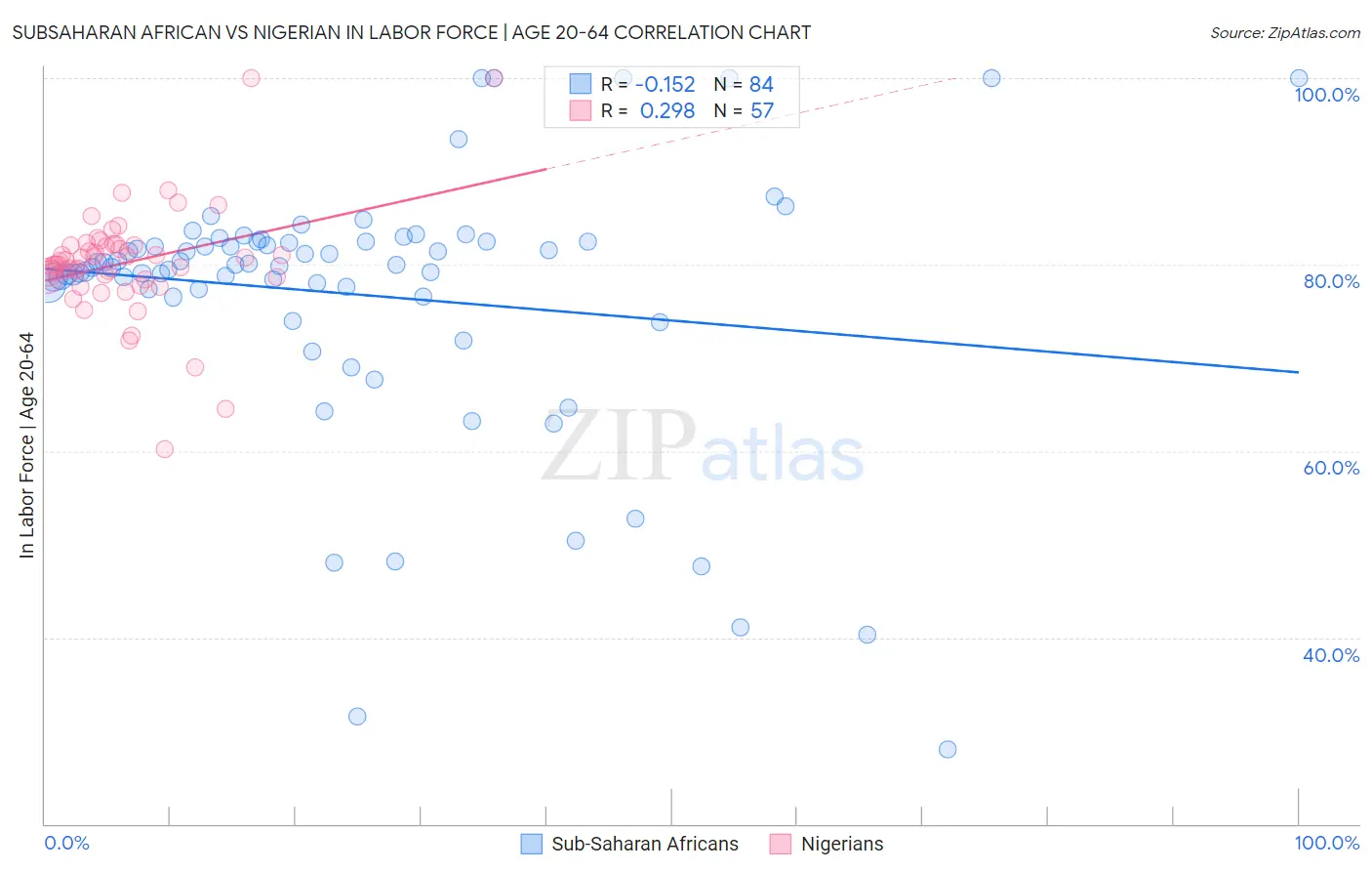 Subsaharan African vs Nigerian In Labor Force | Age 20-64