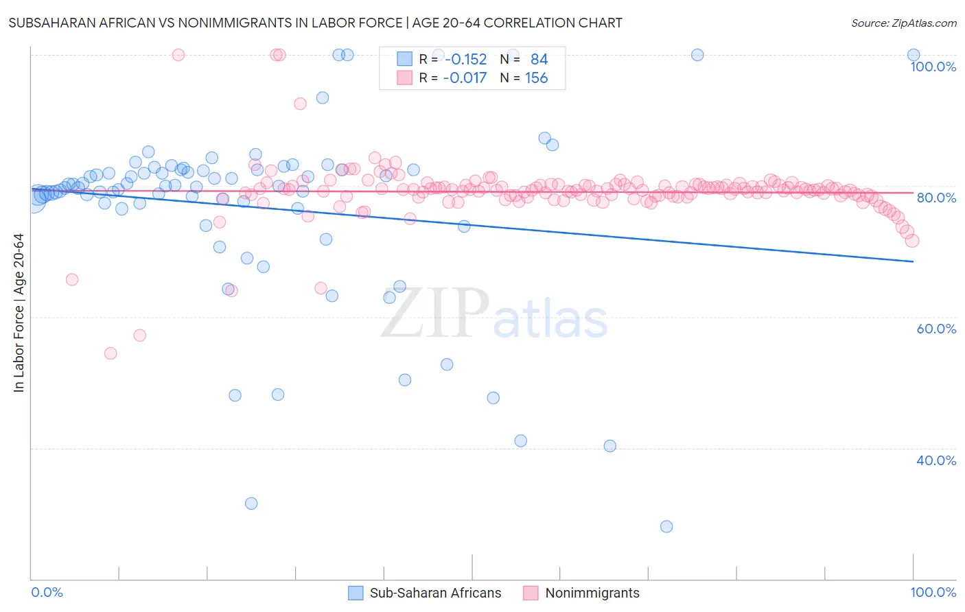 Subsaharan African vs Nonimmigrants In Labor Force | Age 20-64