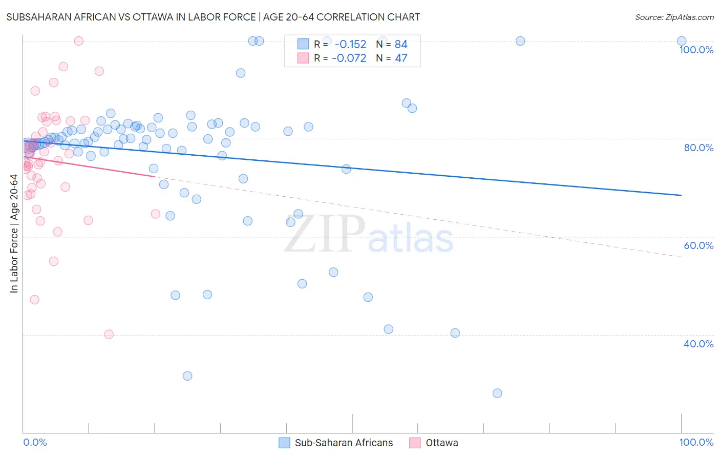 Subsaharan African vs Ottawa In Labor Force | Age 20-64