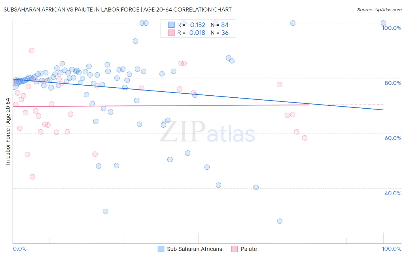 Subsaharan African vs Paiute In Labor Force | Age 20-64