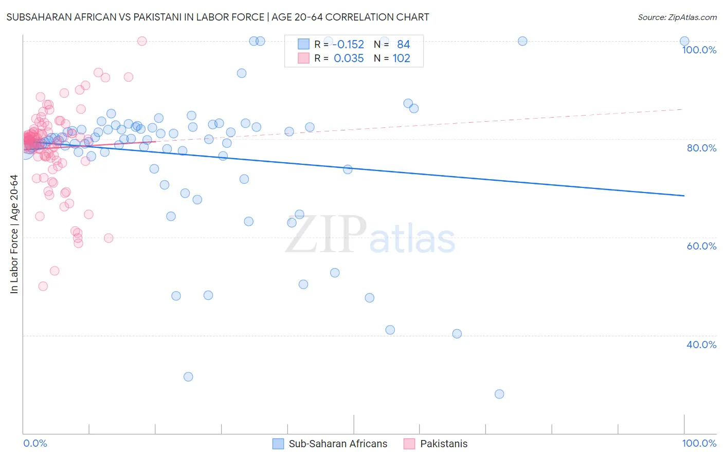 Subsaharan African vs Pakistani In Labor Force | Age 20-64