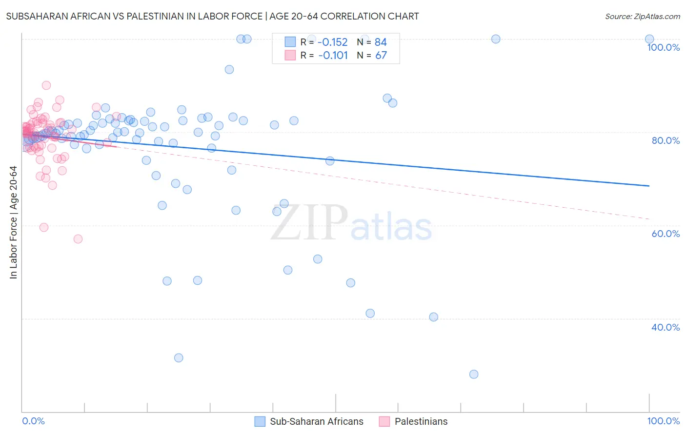 Subsaharan African vs Palestinian In Labor Force | Age 20-64