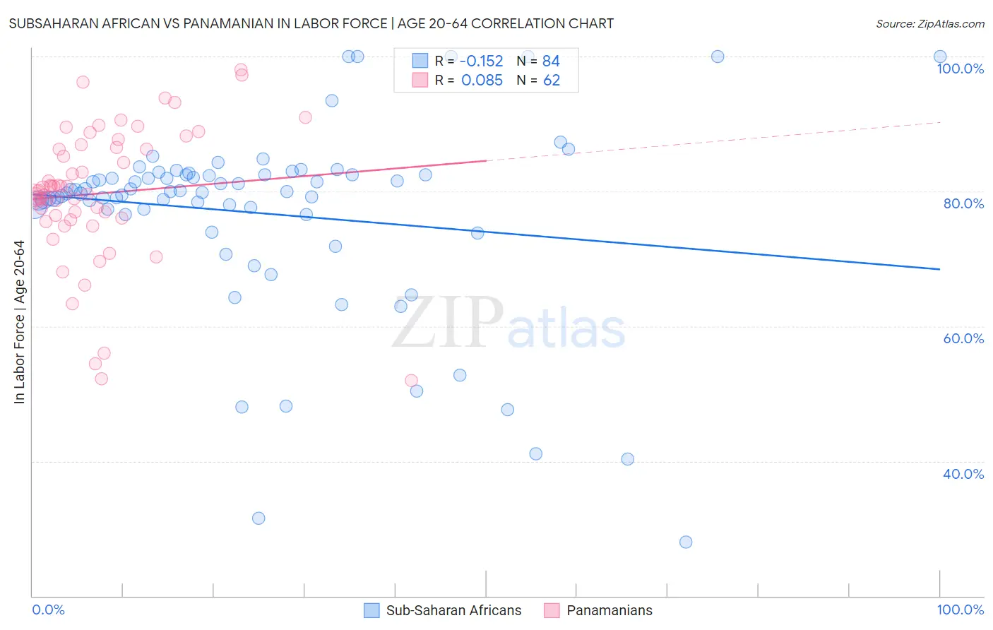 Subsaharan African vs Panamanian In Labor Force | Age 20-64