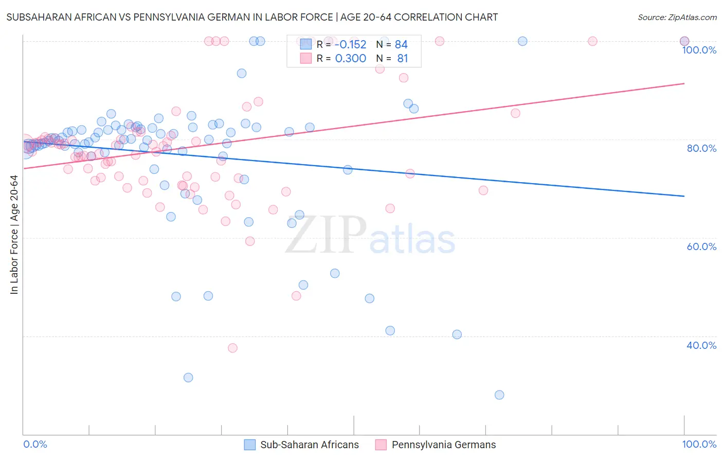 Subsaharan African vs Pennsylvania German In Labor Force | Age 20-64