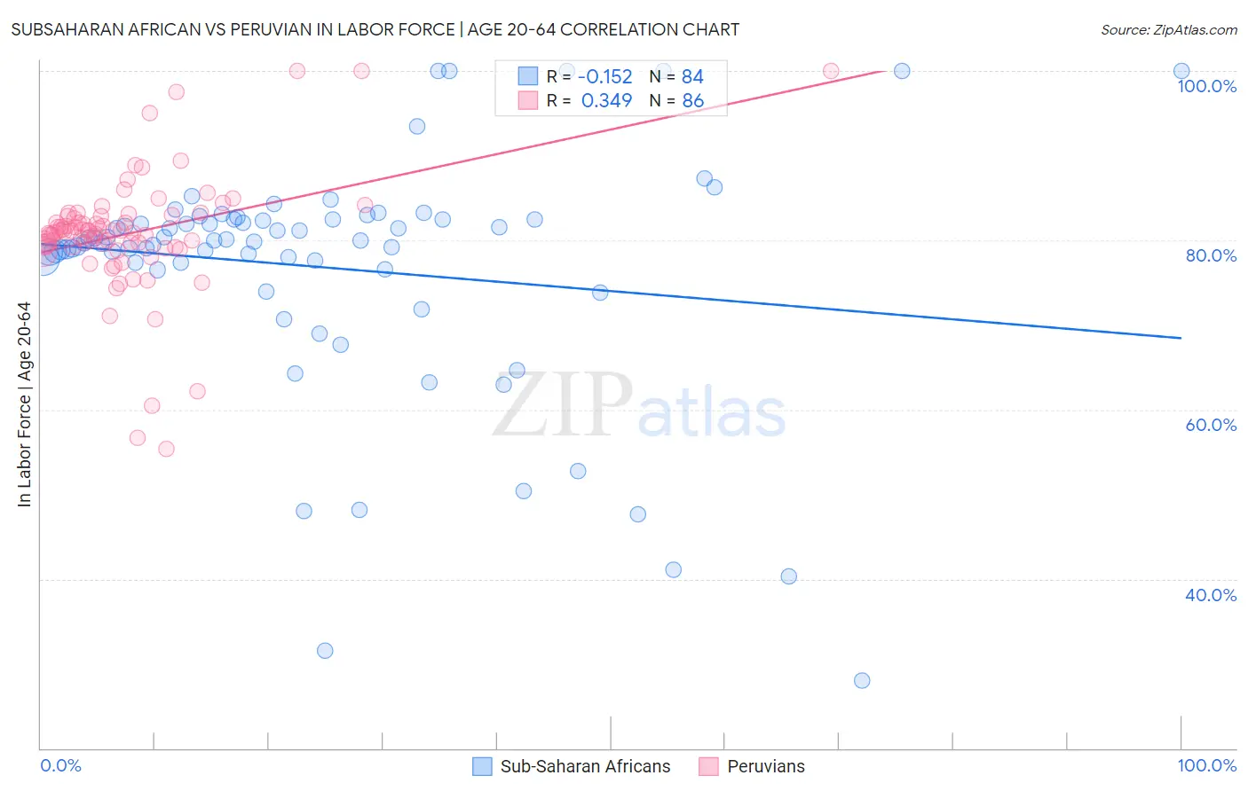 Subsaharan African vs Peruvian In Labor Force | Age 20-64