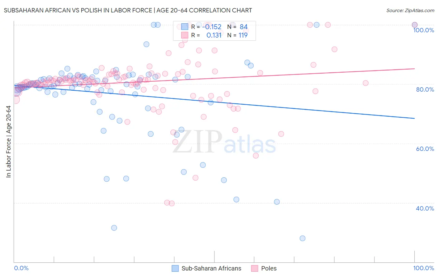 Subsaharan African vs Polish In Labor Force | Age 20-64