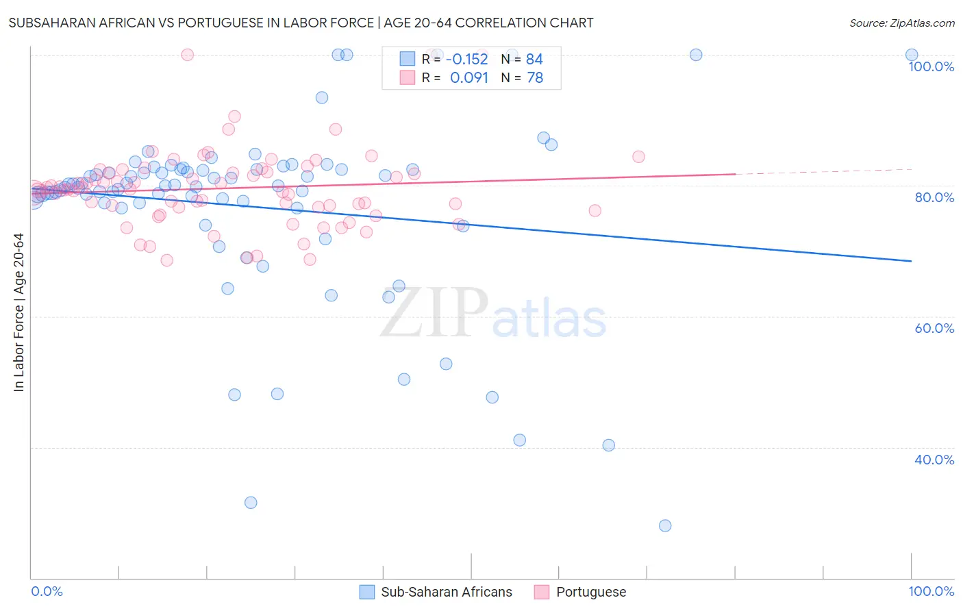Subsaharan African vs Portuguese In Labor Force | Age 20-64