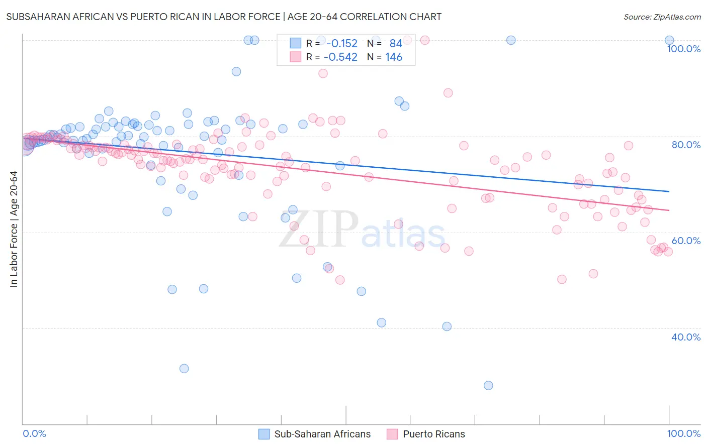 Subsaharan African vs Puerto Rican In Labor Force | Age 20-64