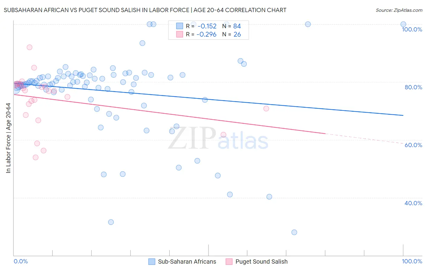 Subsaharan African vs Puget Sound Salish In Labor Force | Age 20-64