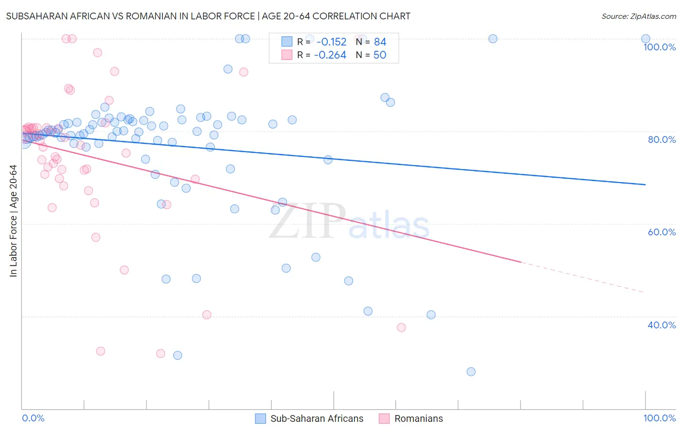 Subsaharan African vs Romanian In Labor Force | Age 20-64