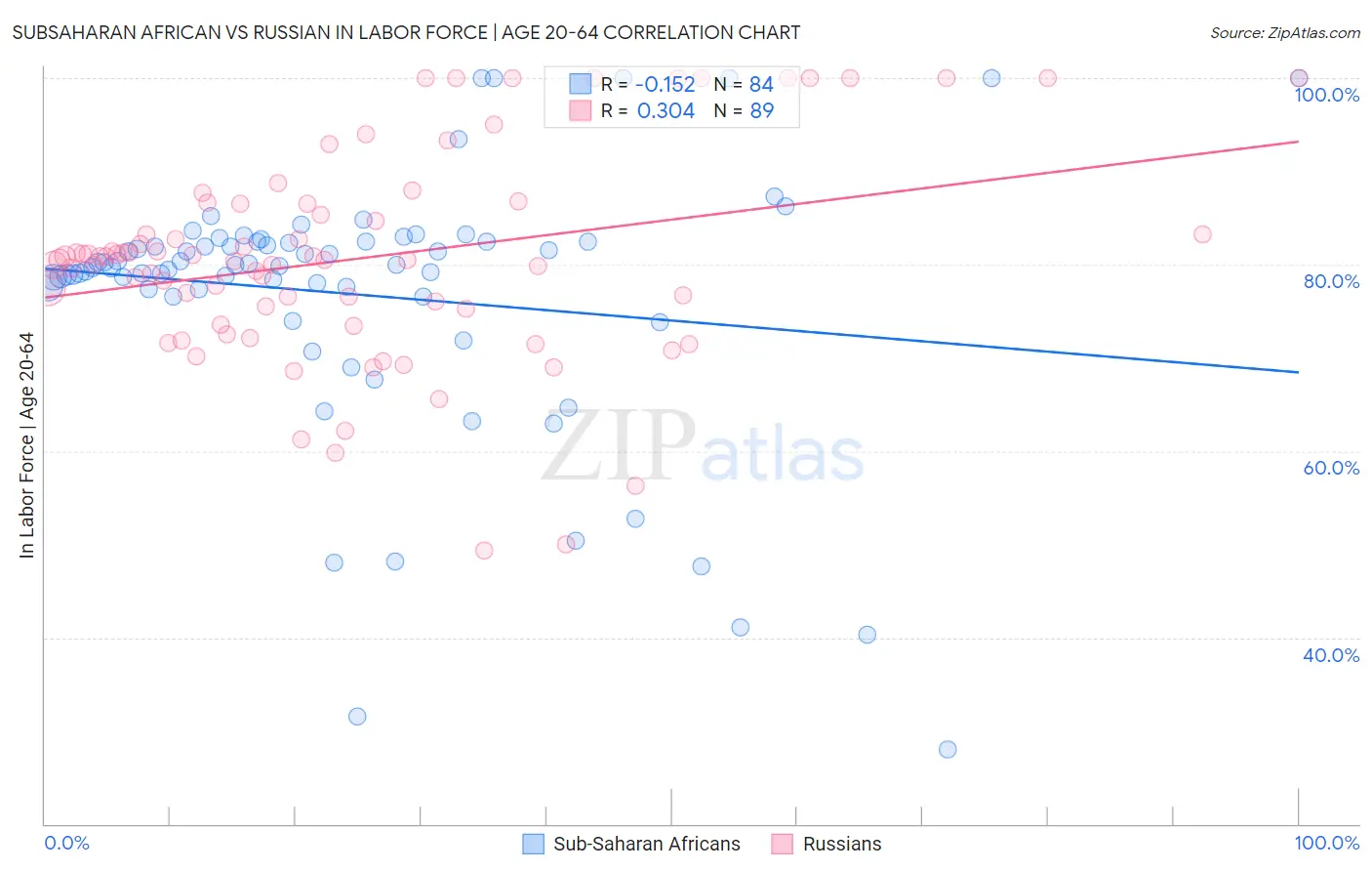 Subsaharan African vs Russian In Labor Force | Age 20-64