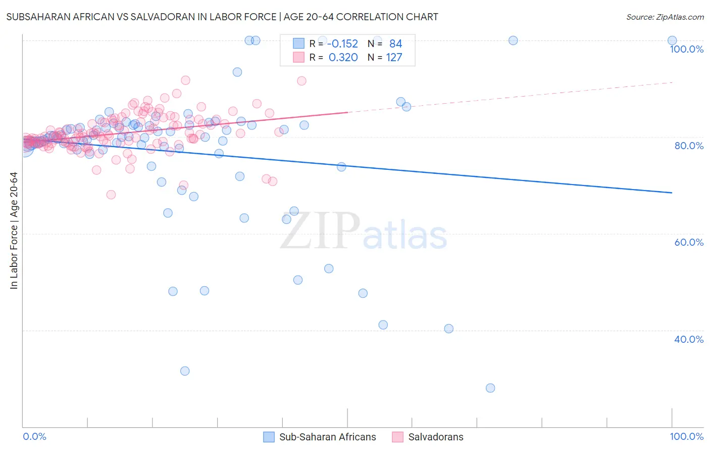 Subsaharan African vs Salvadoran In Labor Force | Age 20-64