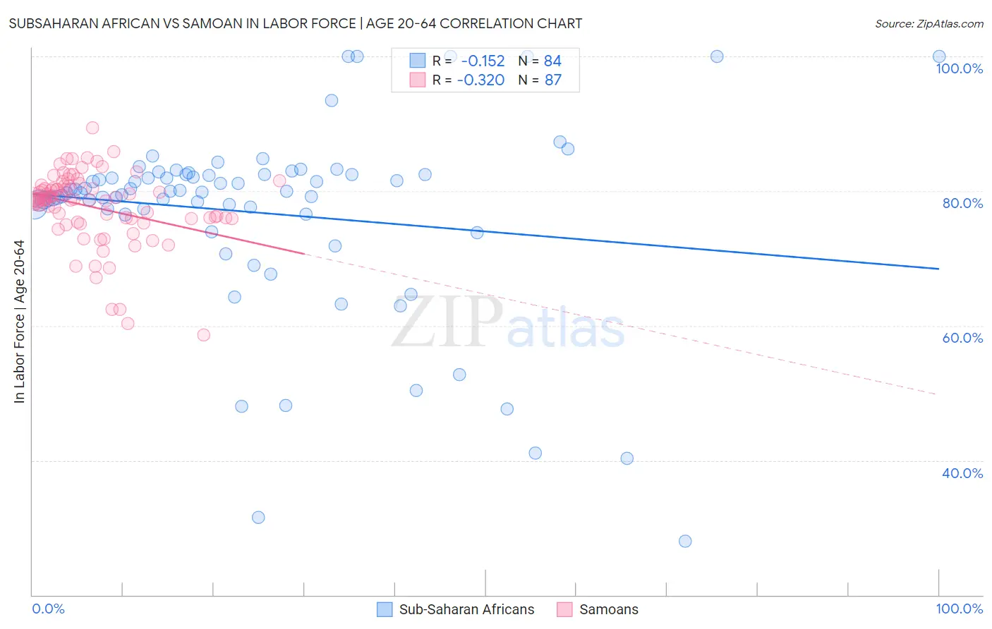 Subsaharan African vs Samoan In Labor Force | Age 20-64