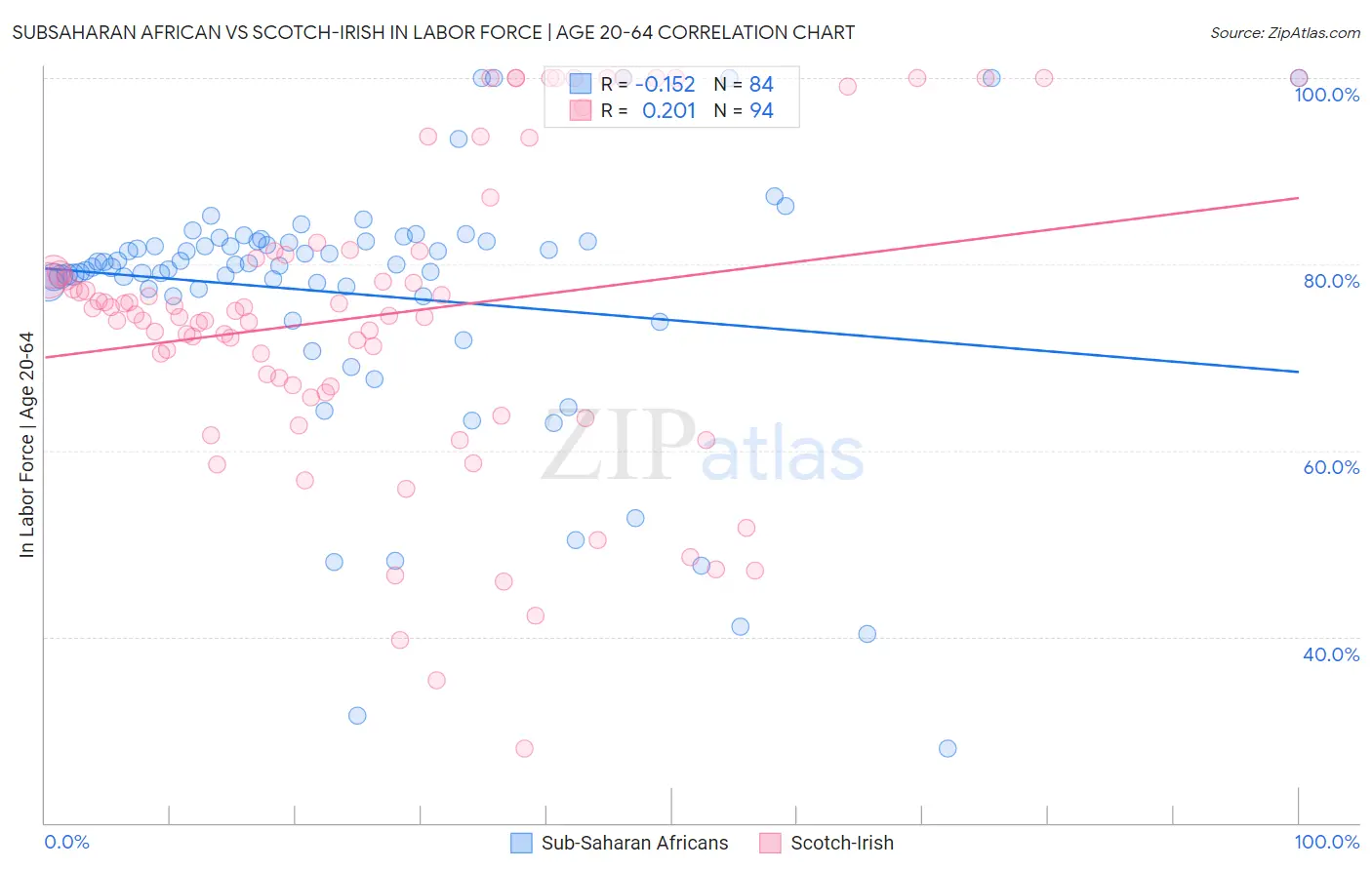 Subsaharan African vs Scotch-Irish In Labor Force | Age 20-64