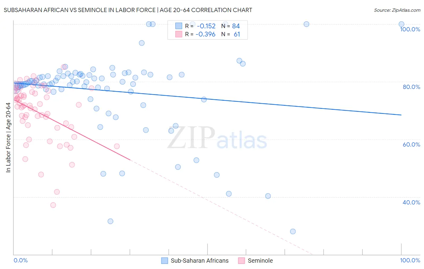 Subsaharan African vs Seminole In Labor Force | Age 20-64