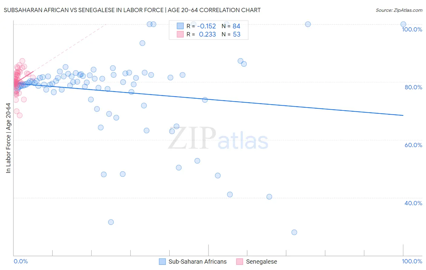 Subsaharan African vs Senegalese In Labor Force | Age 20-64