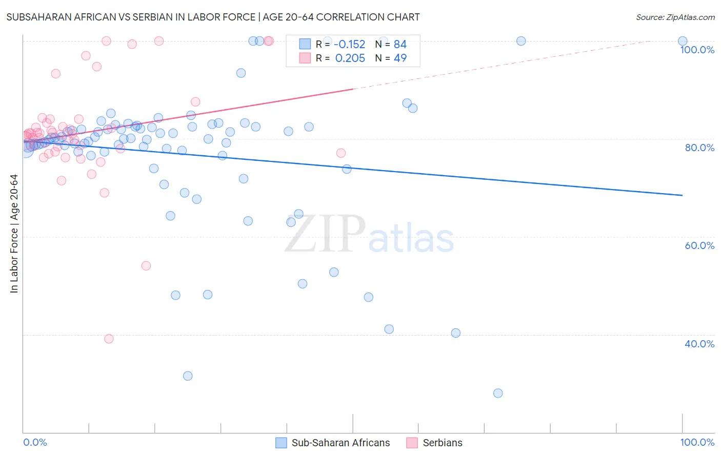 Subsaharan African vs Serbian In Labor Force | Age 20-64