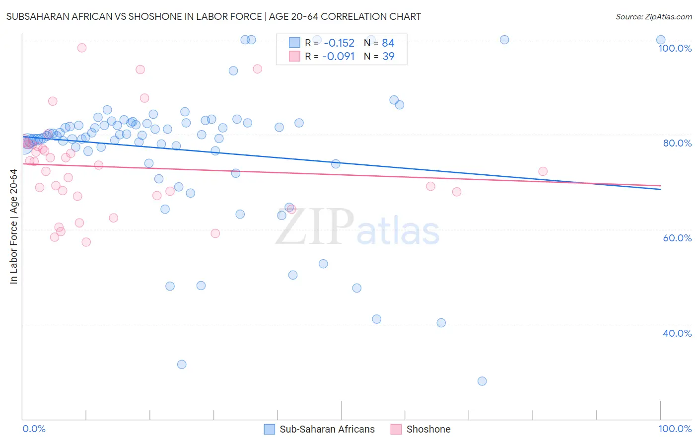Subsaharan African vs Shoshone In Labor Force | Age 20-64