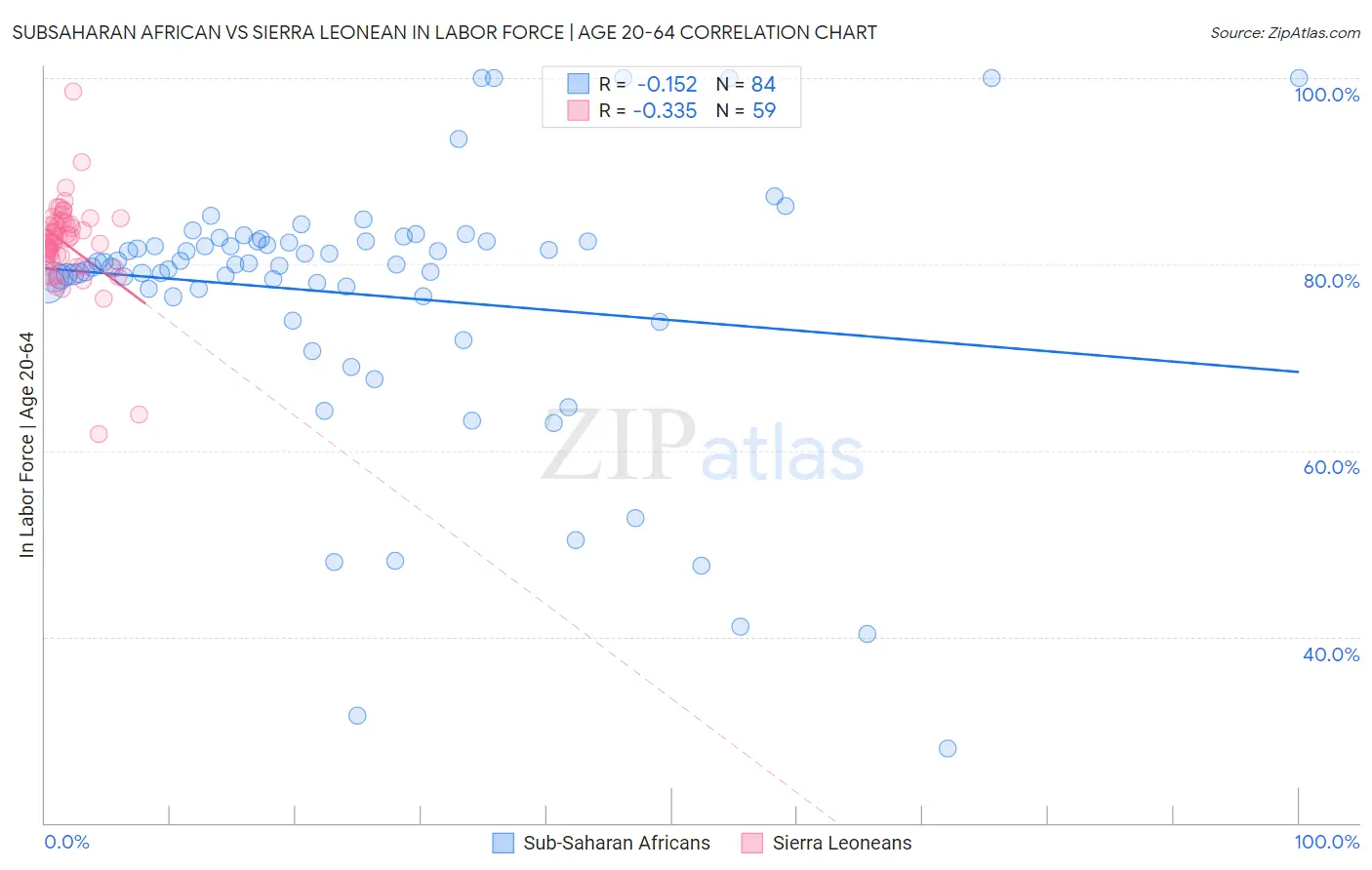 Subsaharan African vs Sierra Leonean In Labor Force | Age 20-64