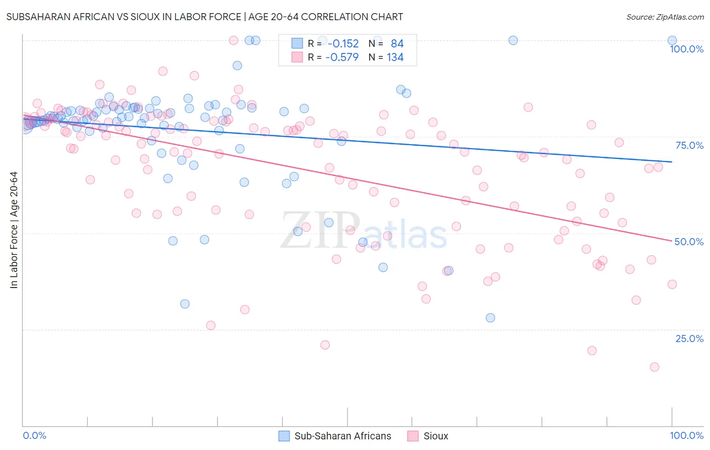 Subsaharan African vs Sioux In Labor Force | Age 20-64